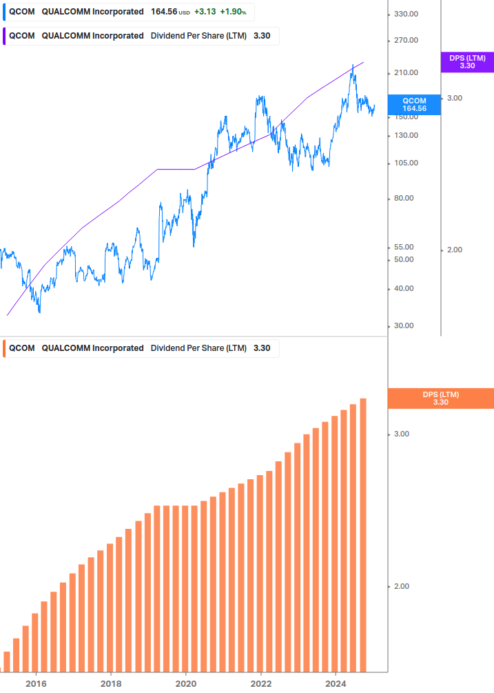 Dividend Growth Chart