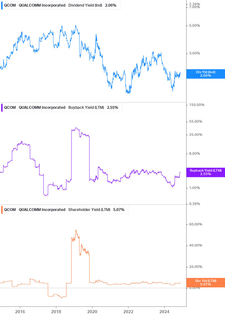 Shareholder Yield Chart