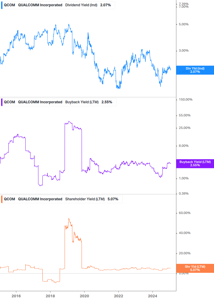 Shareholder Yield Chart