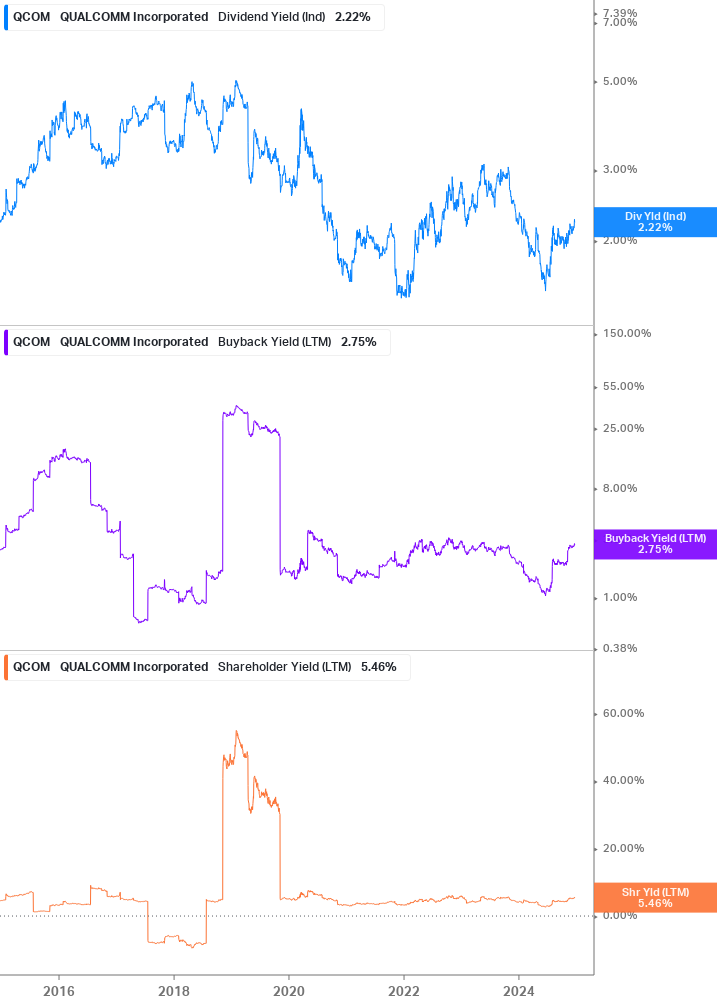 Shareholder Yield Chart