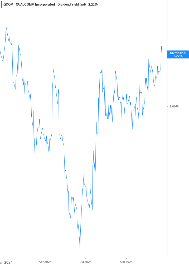 Dividend Yield Chart