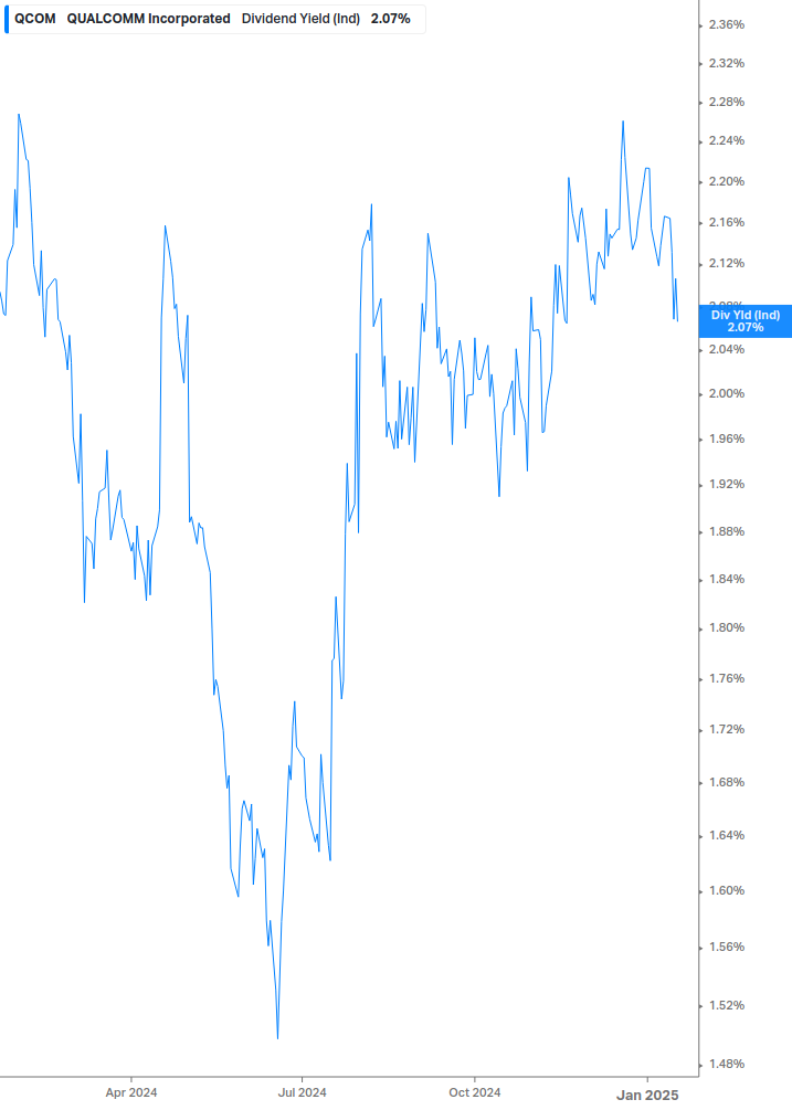 Dividend Yield Chart