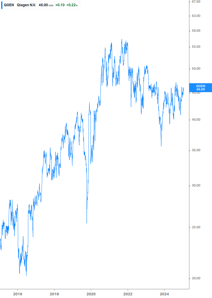 Dividend Growth Chart