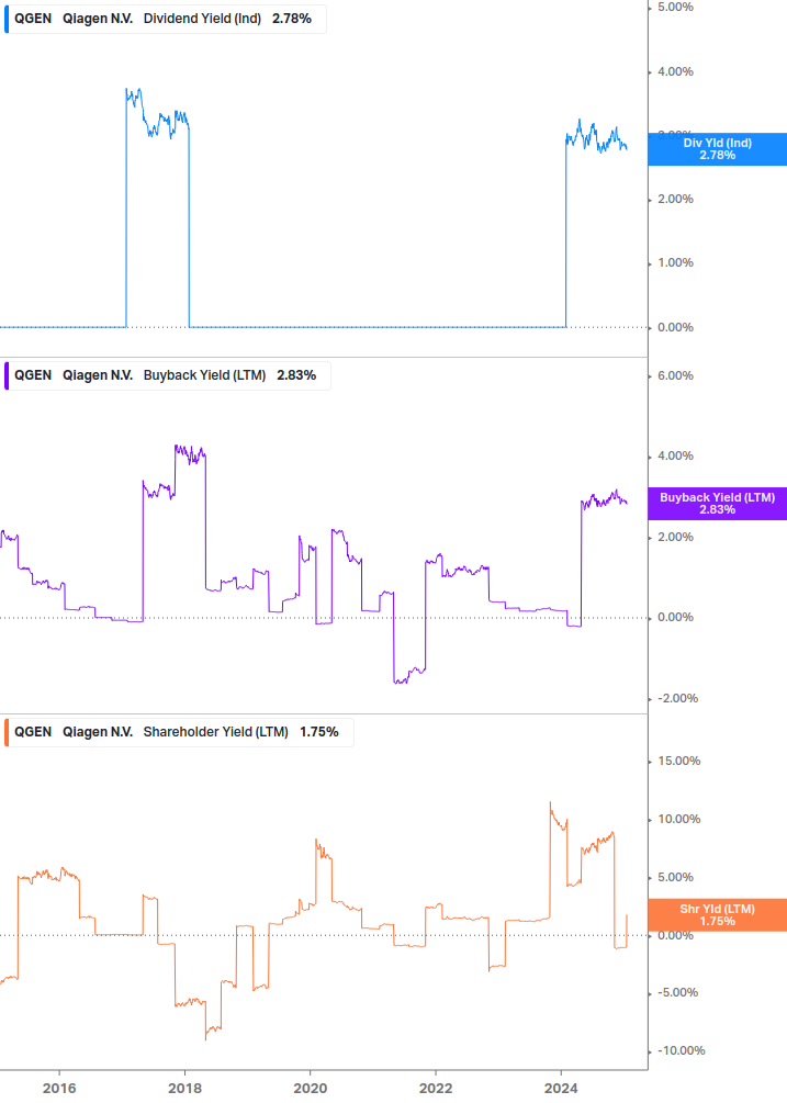 Shareholder Yield Chart