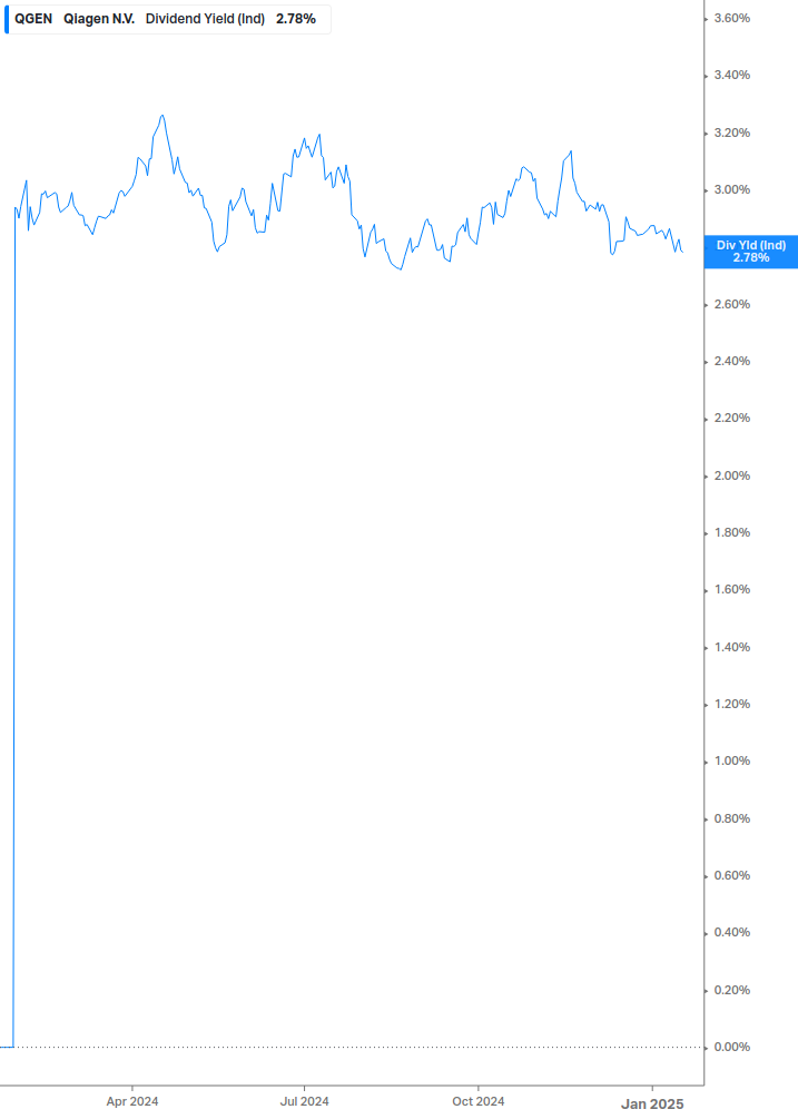 Dividend Yield Chart