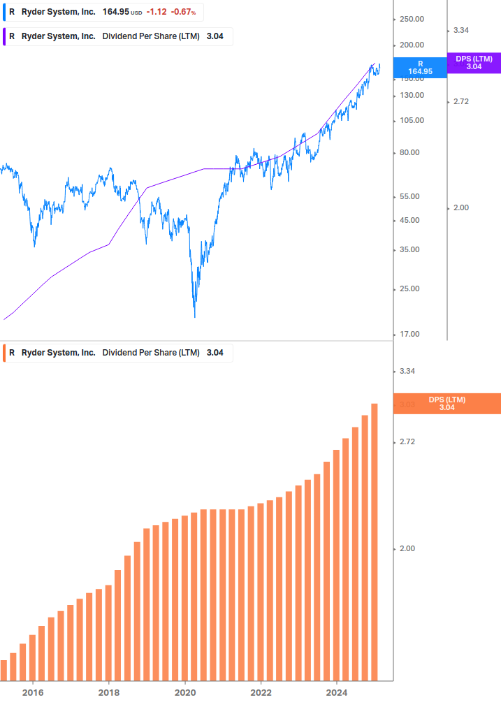 Dividend Growth Chart