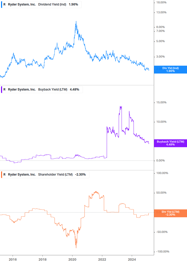 Shareholder Yield Chart