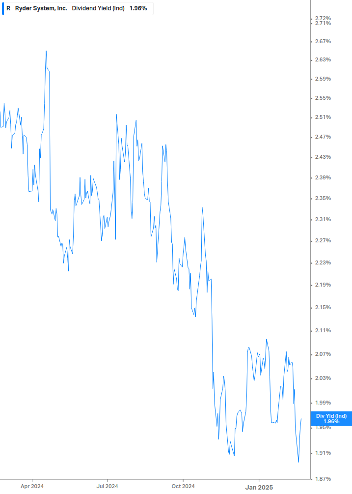 Dividend Yield Chart