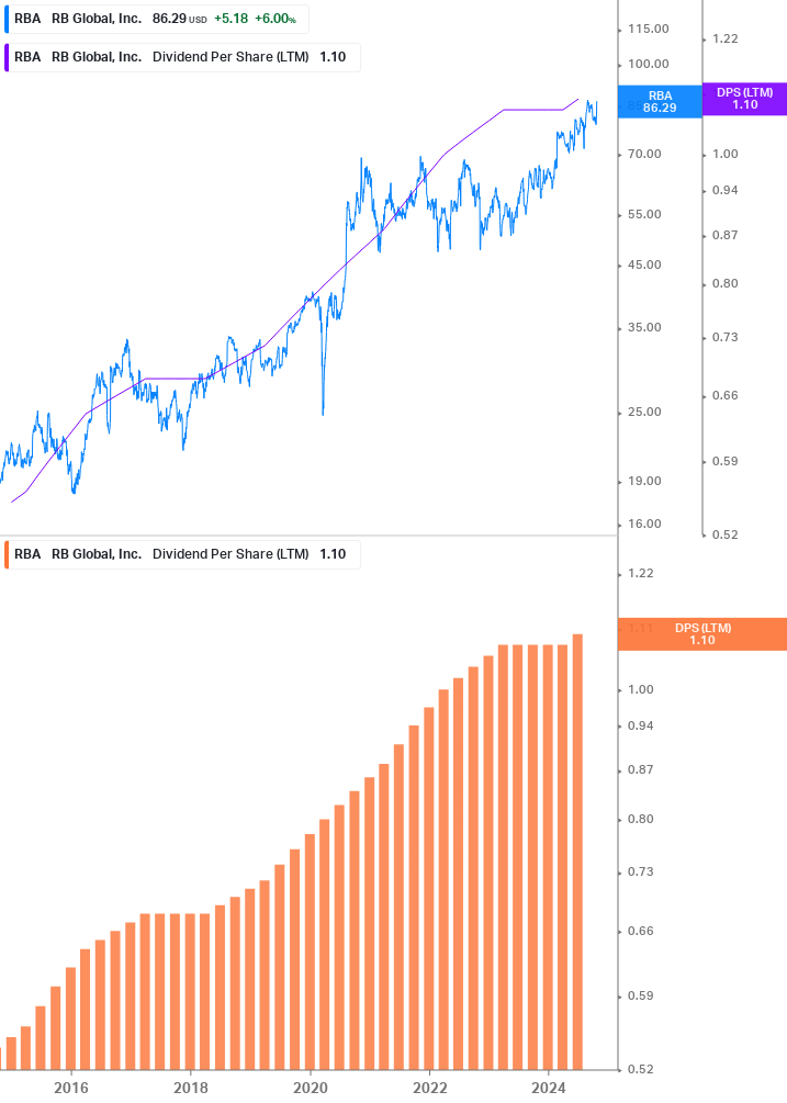 Dividend Growth Chart