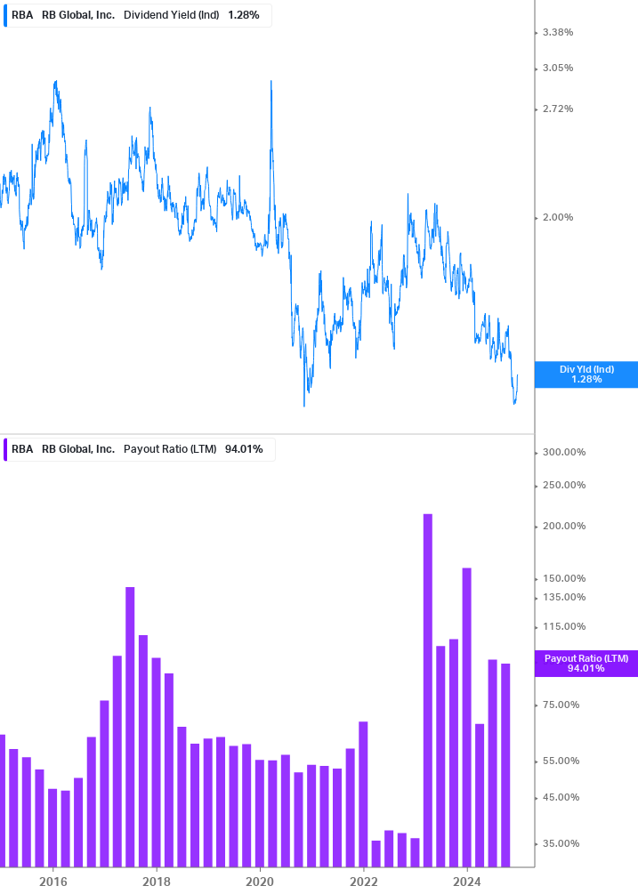 Dividend Safety Chart