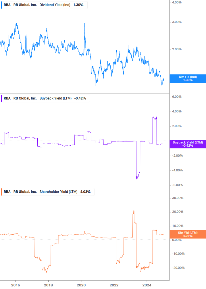 Shareholder Yield Chart