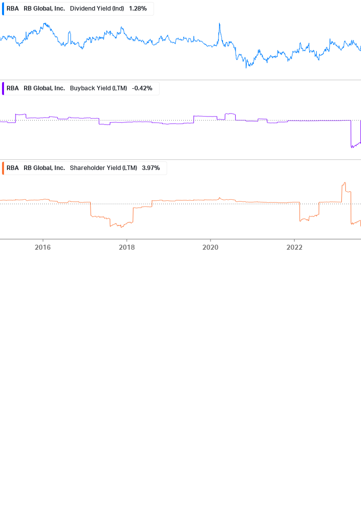 Shareholder Yield Chart