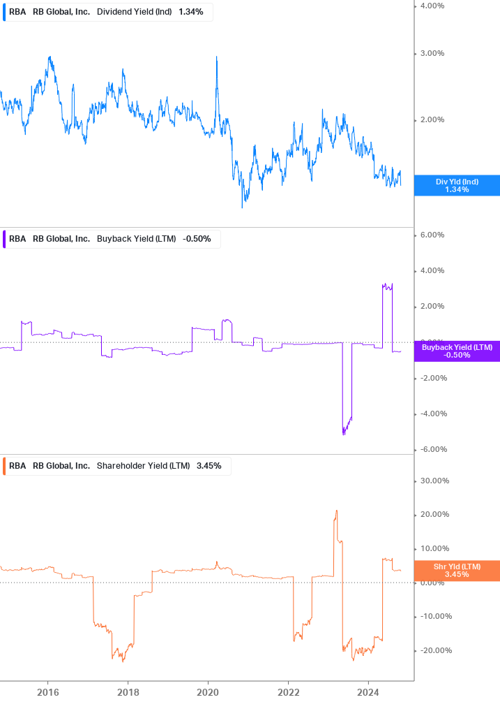 Shareholder Yield Chart