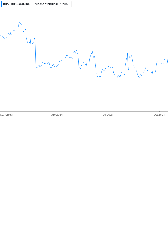 Dividend Yield Chart