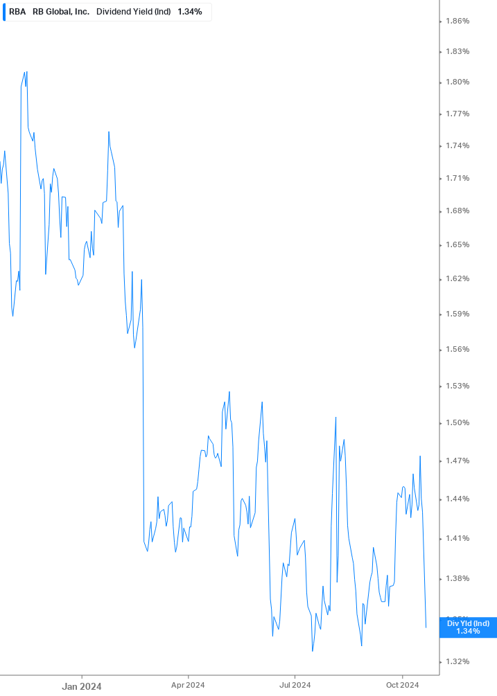 Dividend Yield Chart