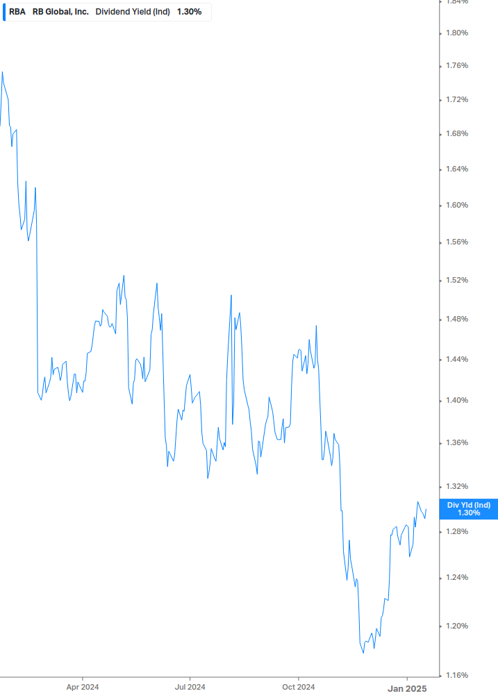 Dividend Yield Chart