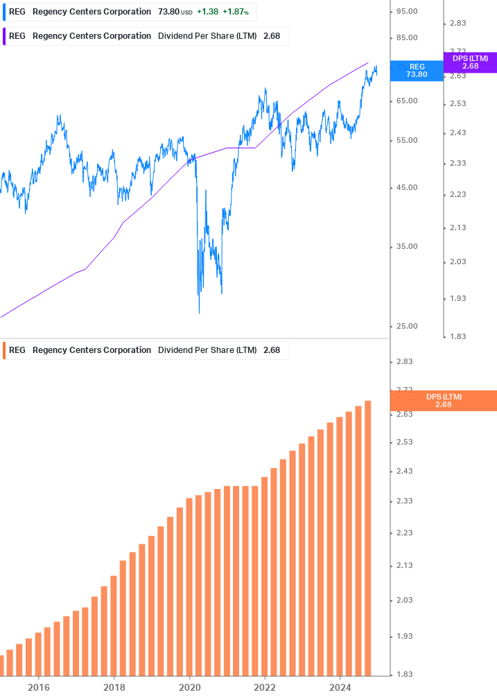 Dividend Growth Chart