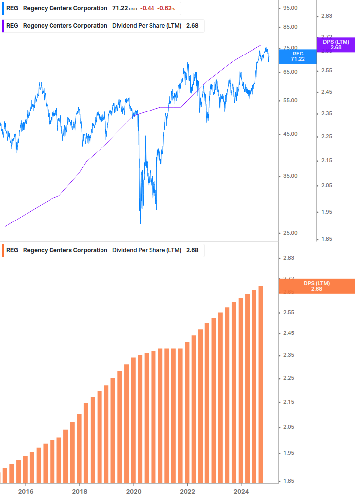 Dividend Growth Chart