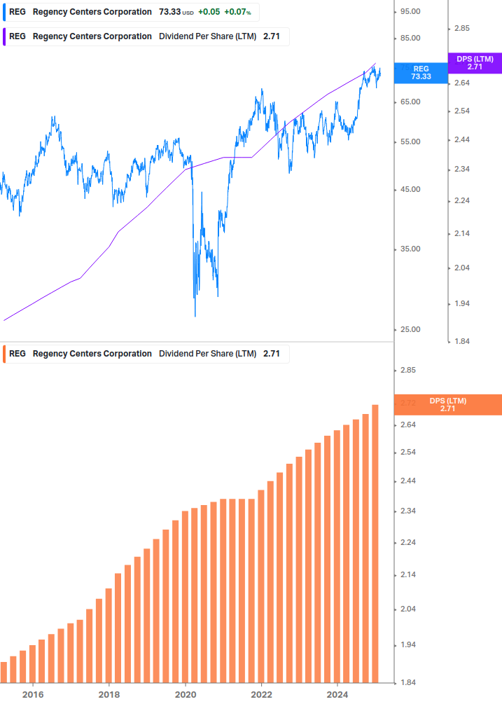 Dividend Growth Chart