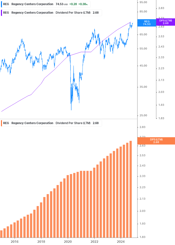 Dividend Growth Chart