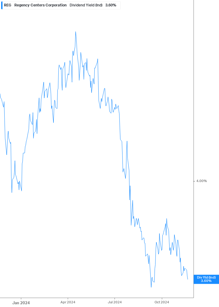 Dividend Yield Chart