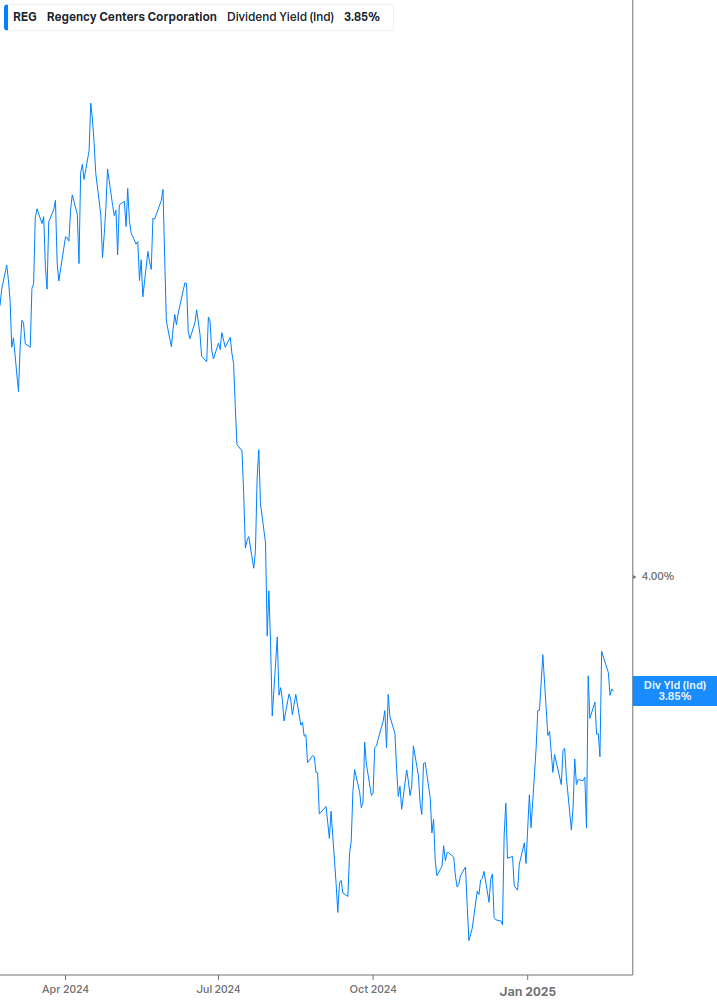 Dividend Yield Chart