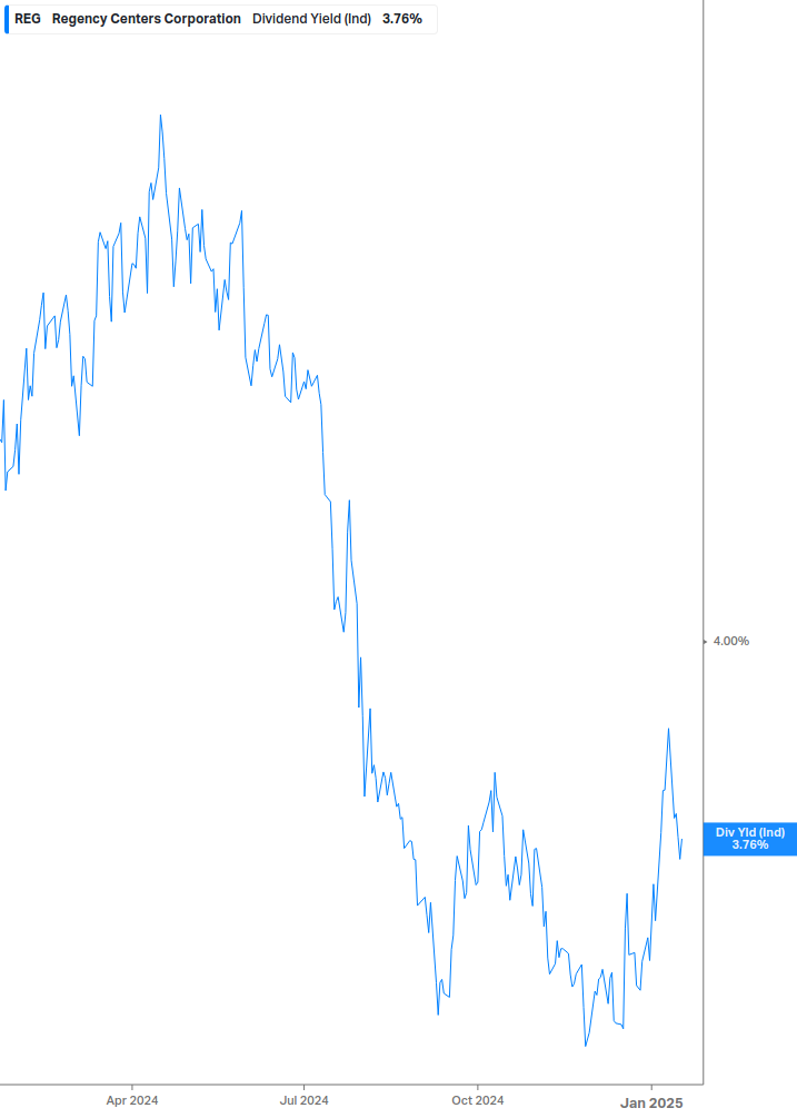 Dividend Yield Chart