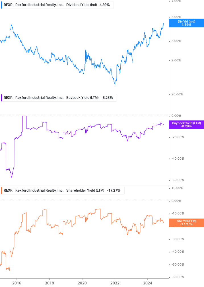 Shareholder Yield Chart