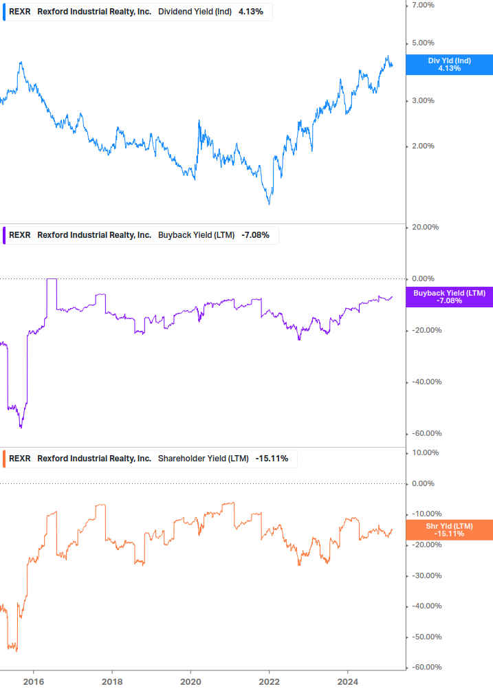 Shareholder Yield Chart