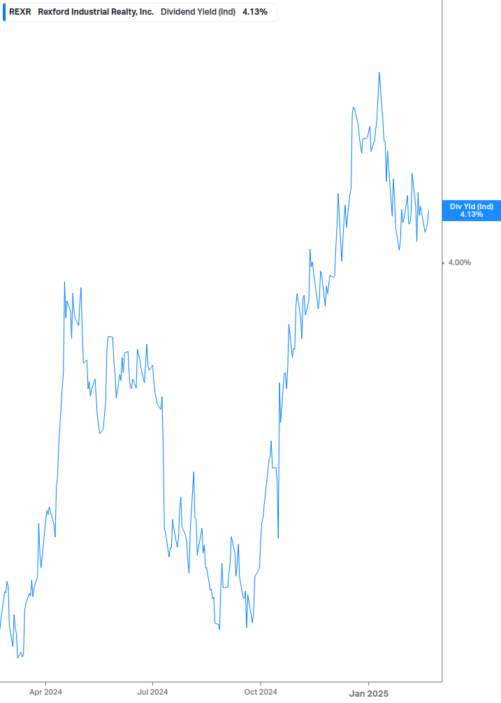 Dividend Yield Chart