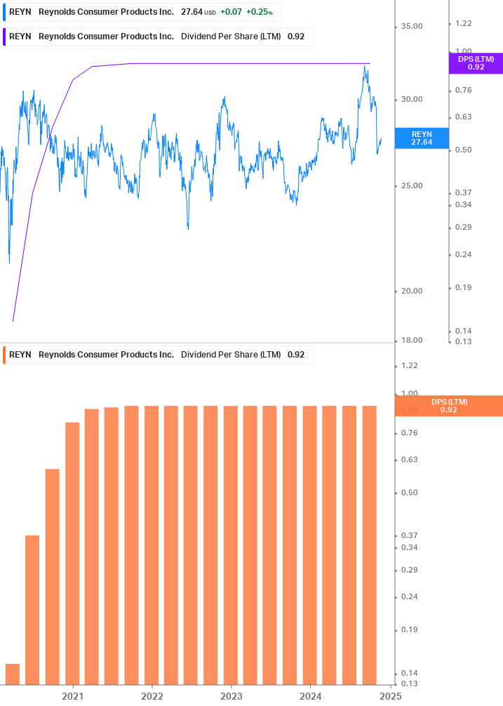 Dividend Growth Chart