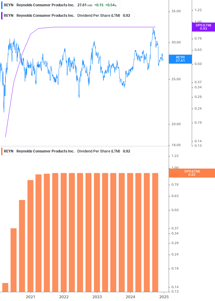 Dividend Growth Chart