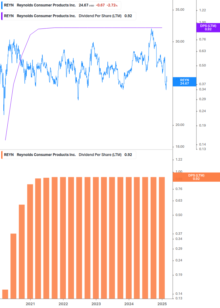 Dividend Growth Chart