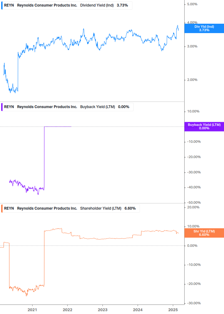 Shareholder Yield Chart