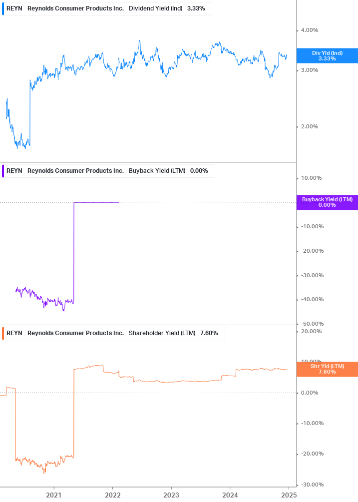 Shareholder Yield Chart