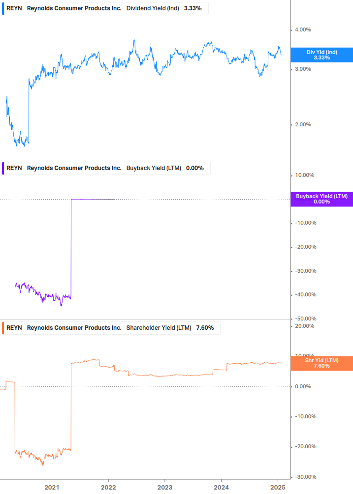 Shareholder Yield Chart