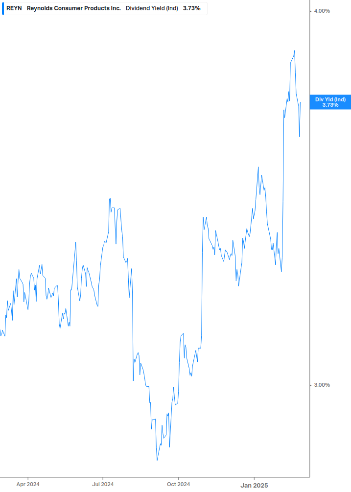 Dividend Yield Chart