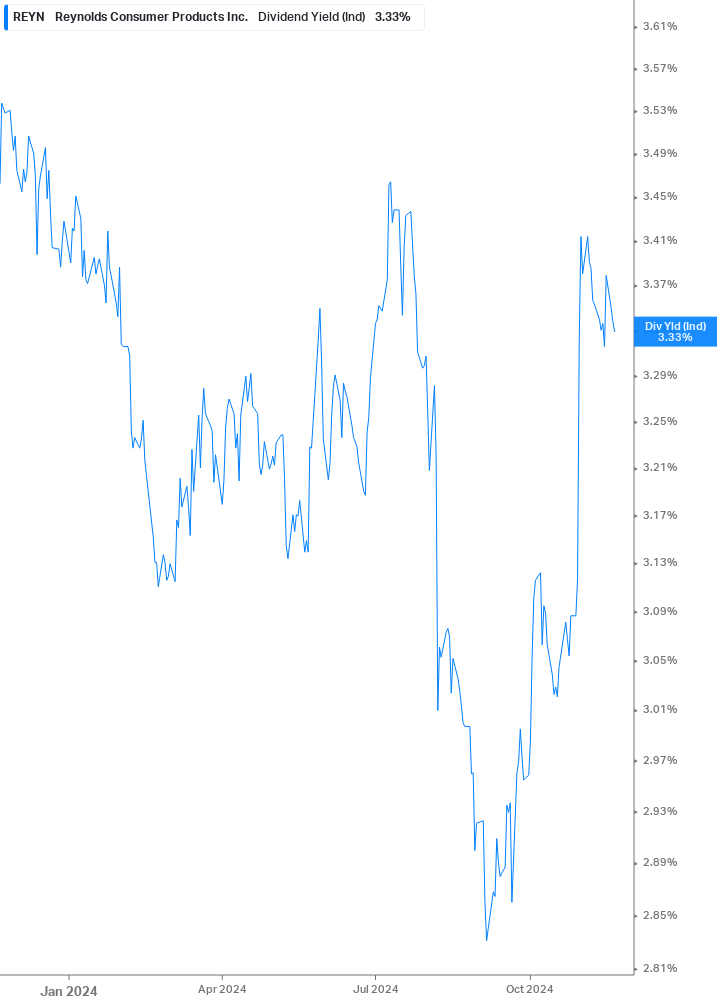 Dividend Yield Chart