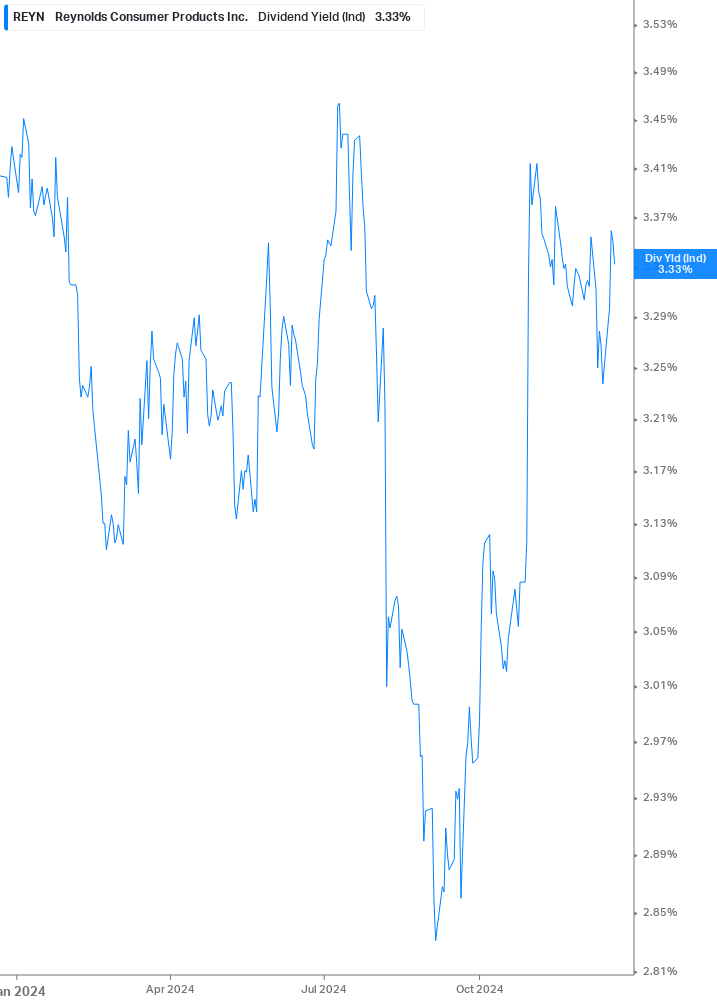 Dividend Yield Chart