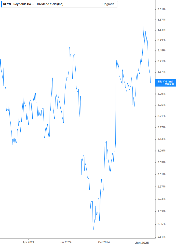 Dividend Yield Chart