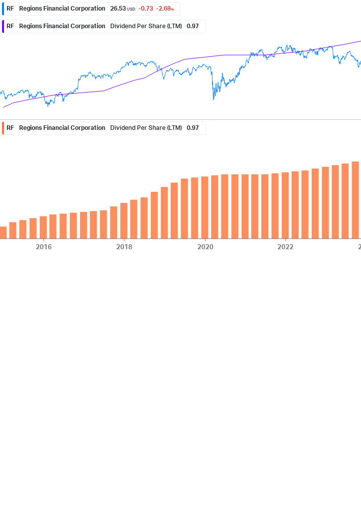 Dividend Growth Chart