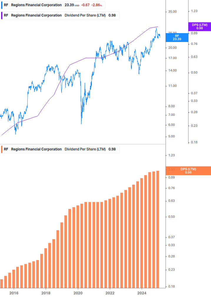 Dividend Growth Chart