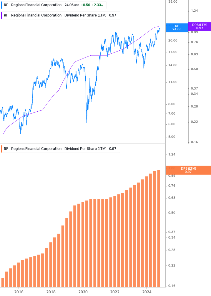 Dividend Growth Chart