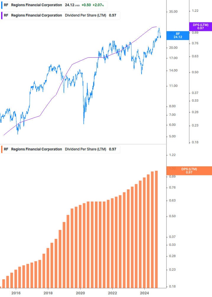 Dividend Growth Chart