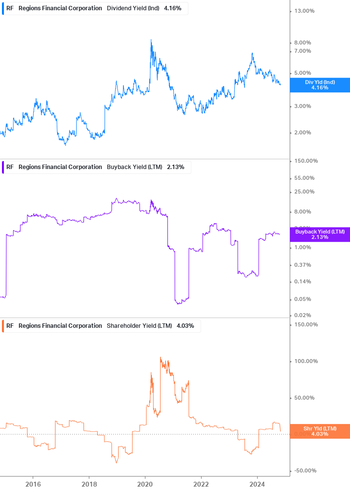 Shareholder Yield Chart