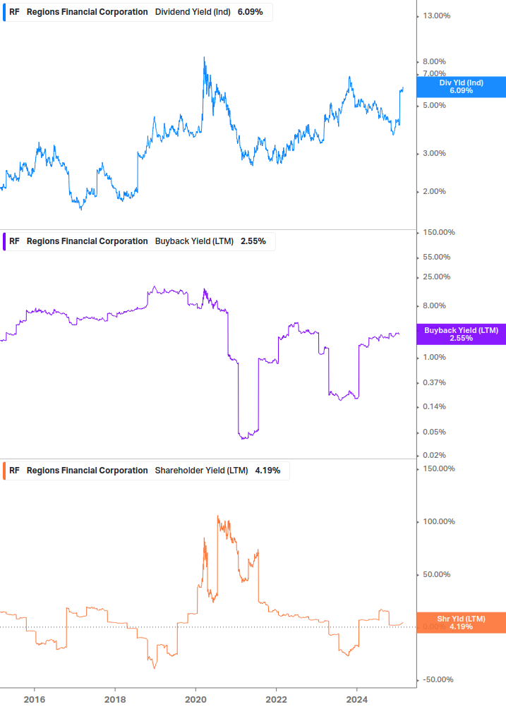 Shareholder Yield Chart