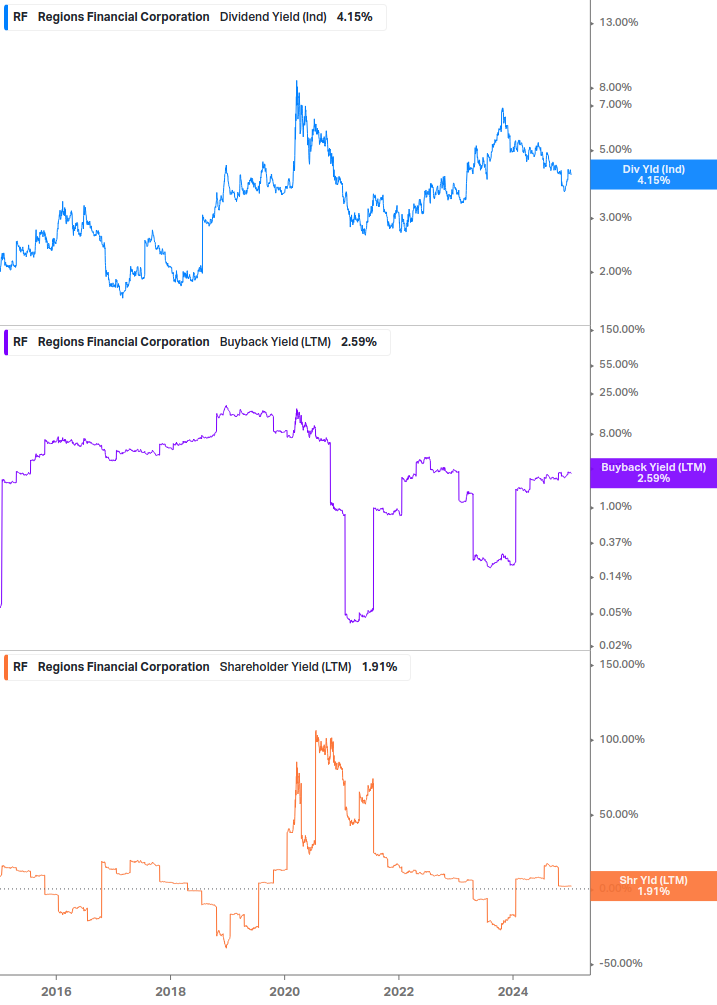 Shareholder Yield Chart