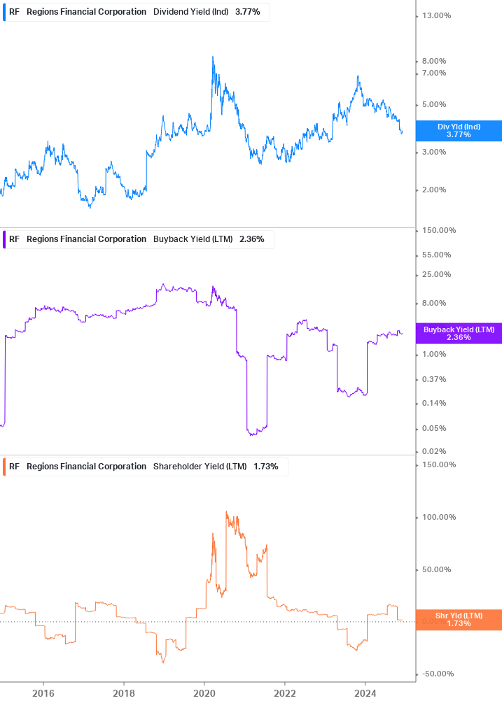 Shareholder Yield Chart