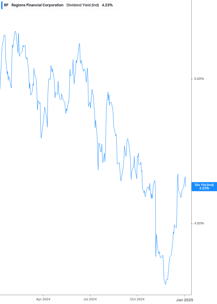 Dividend Yield Chart