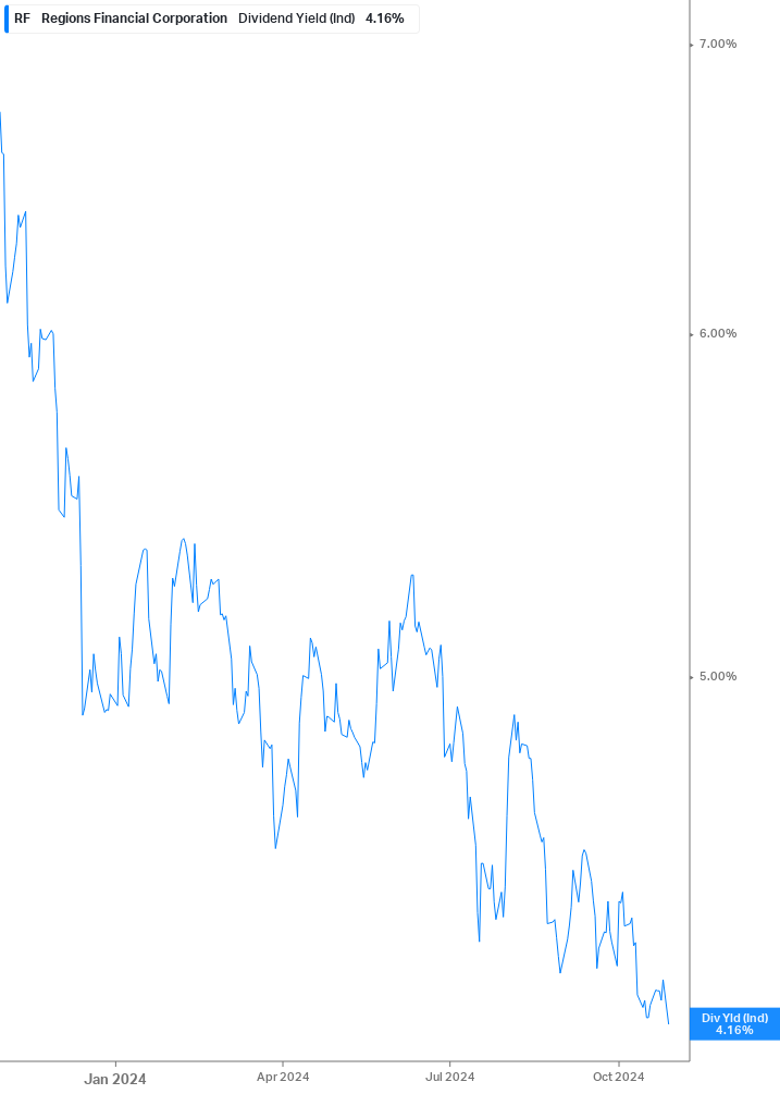 Dividend Yield Chart